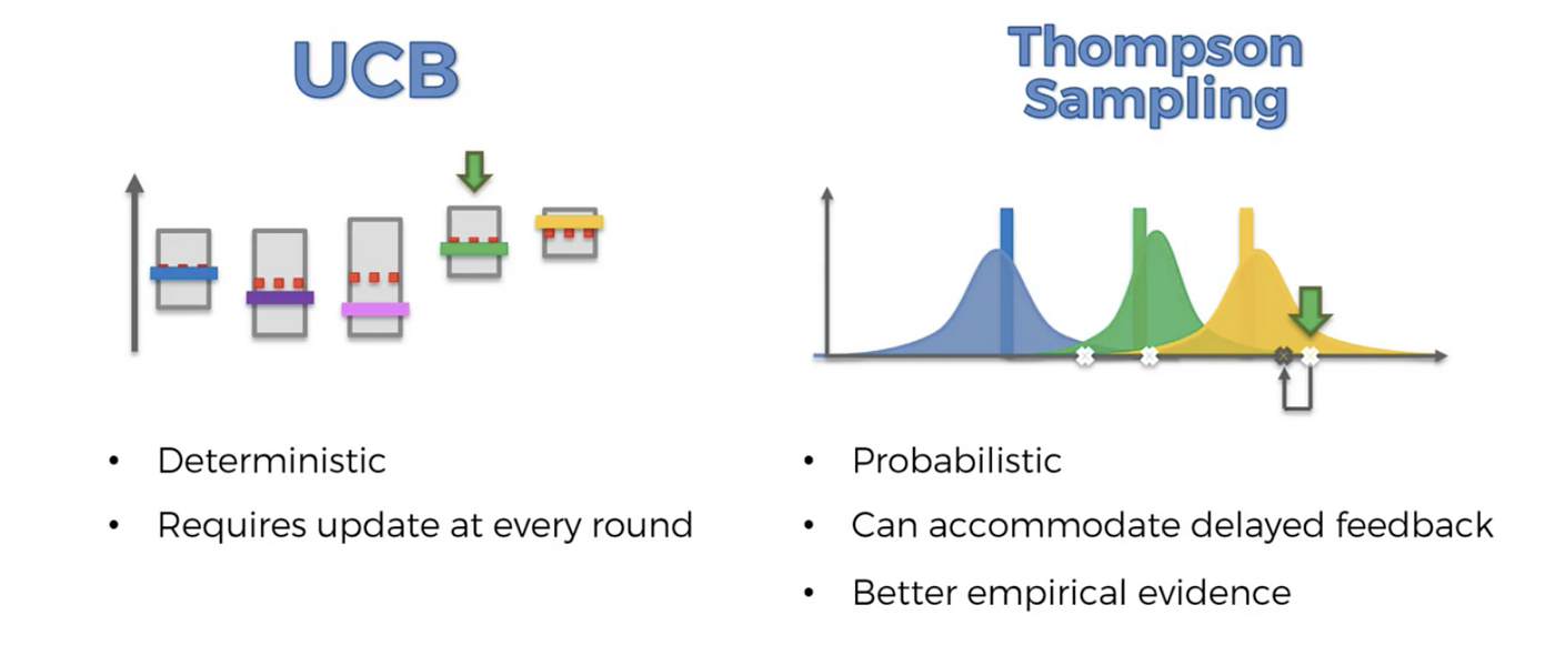Multi-armed Bandits Part III: Thompson Sampling based on Bayesian ...