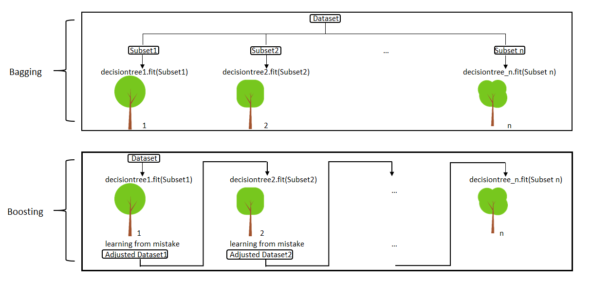 Basic Ensemble Learning (Random Forest, AdaBoost, Gradient Boosting)- Step  by Step Explained | by Lilly Chen | Towards Data Science