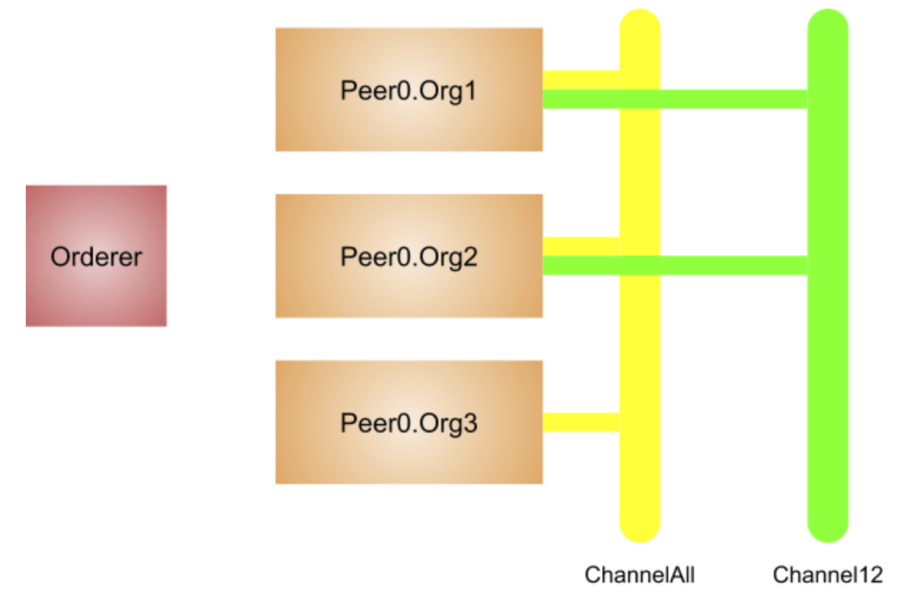 Demo of MultiChannel Network in Hyperledger Fabric by KC Tam Medium