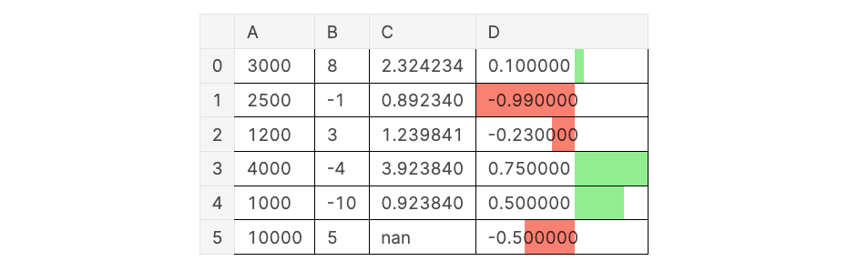 pandas DataFrame with added red negative bars and green positive bars in background of column D