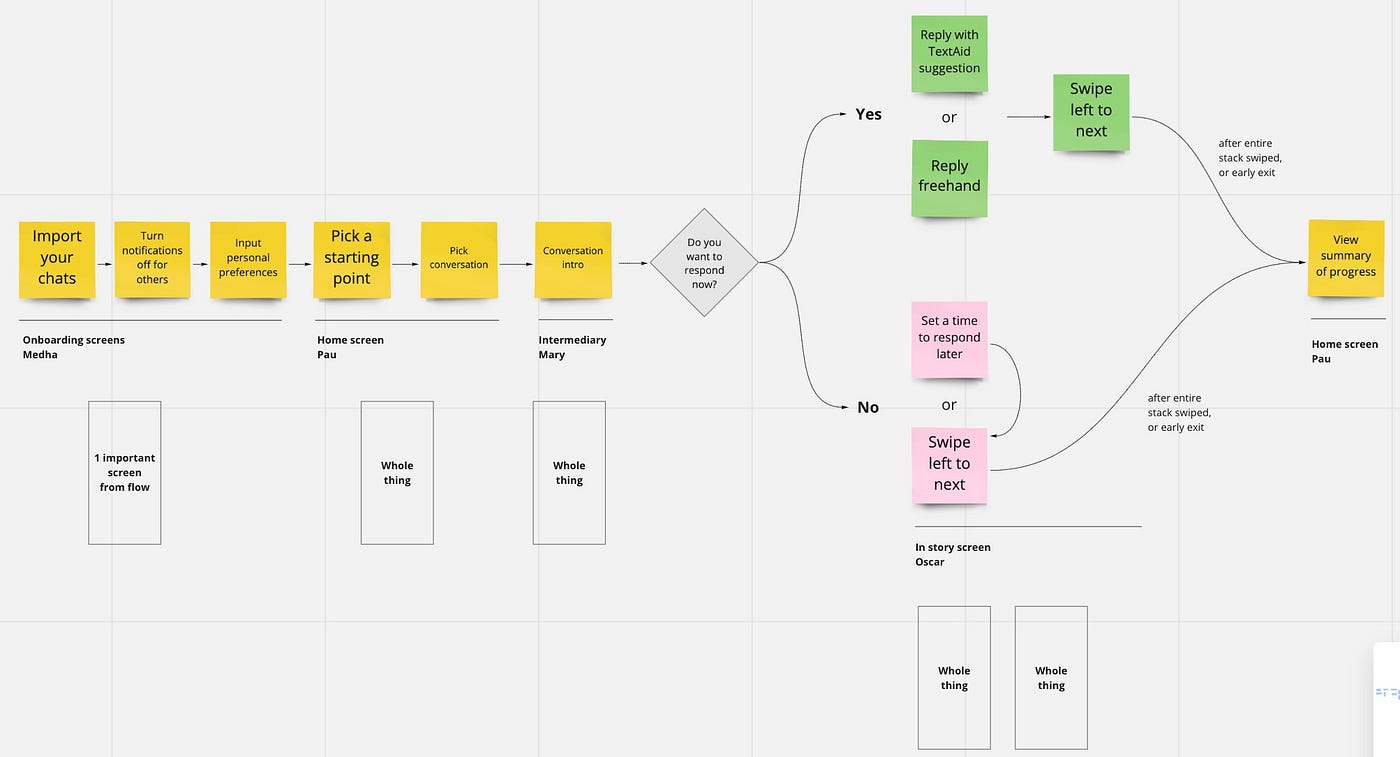 Textie: Task Flows and Sketchy Screens | by Jennifer He | Design for  Behavior Change | Medium