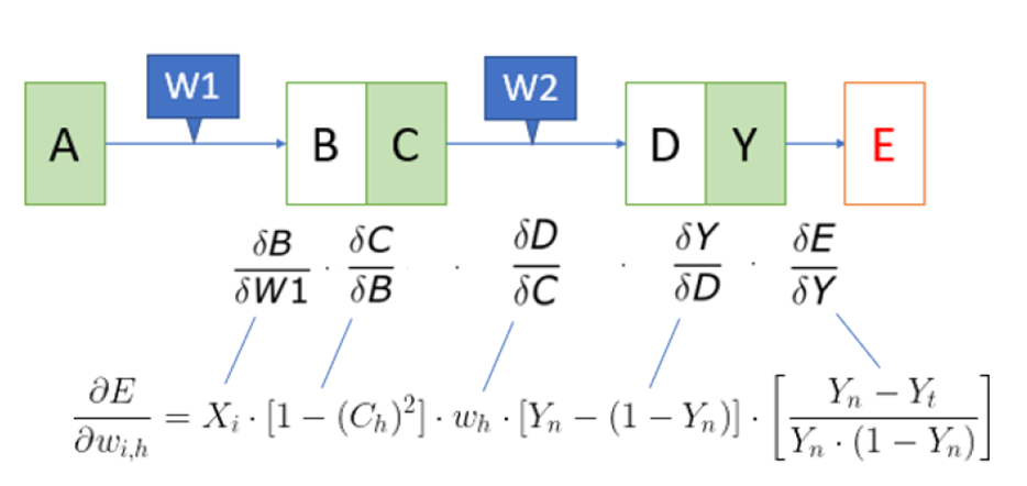 Understanding Backpropagation. Feedforward Neural Networks | by Ottavio ...