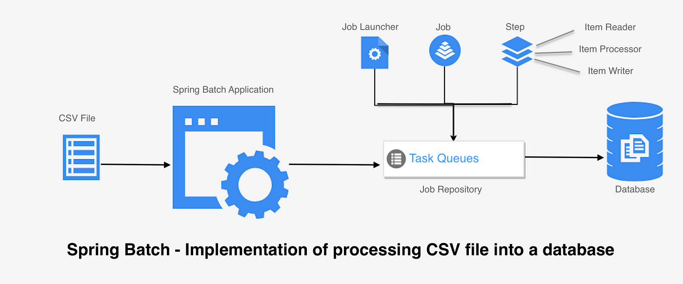 Spring Batch — Implementation of processing CSV file into a database. | by  Avinash Ramesh | Medium