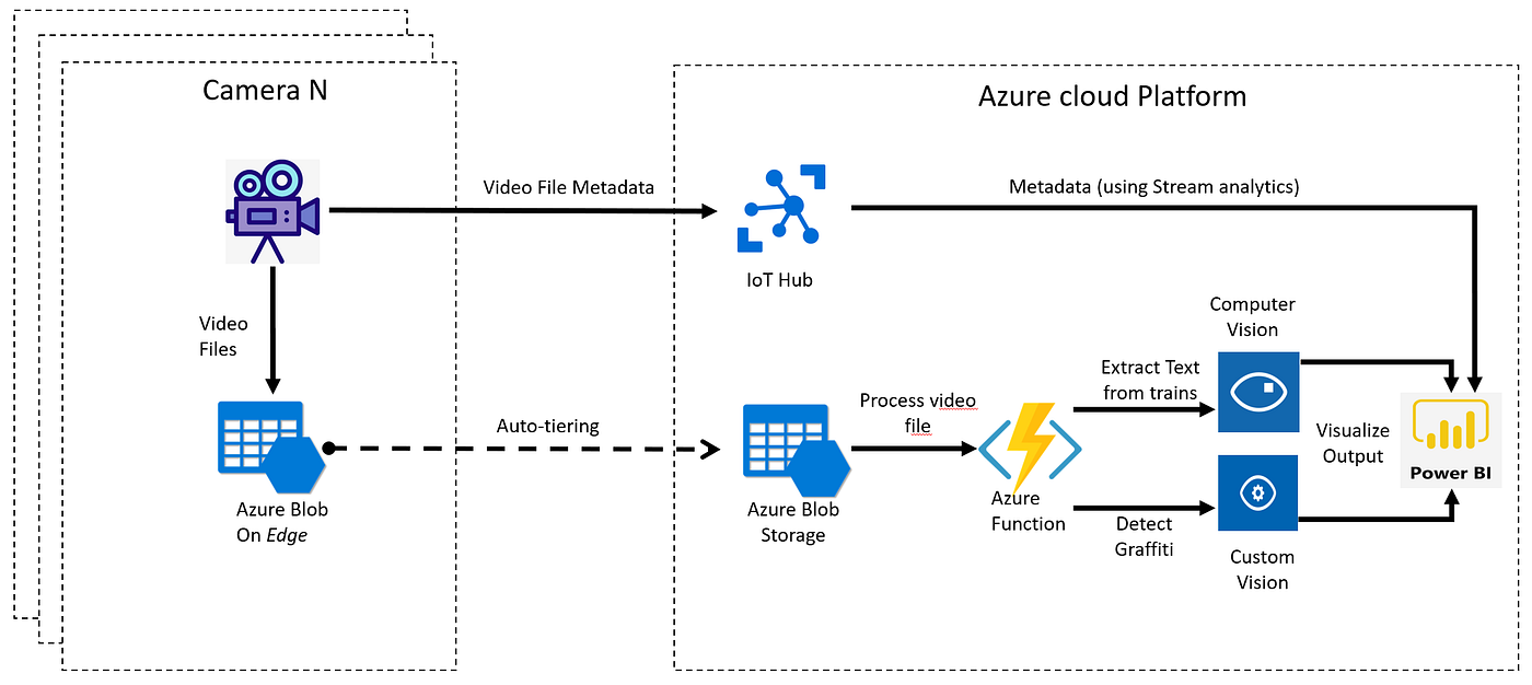 Intelligent, realtime and scalable video processing in Azure | by René ...