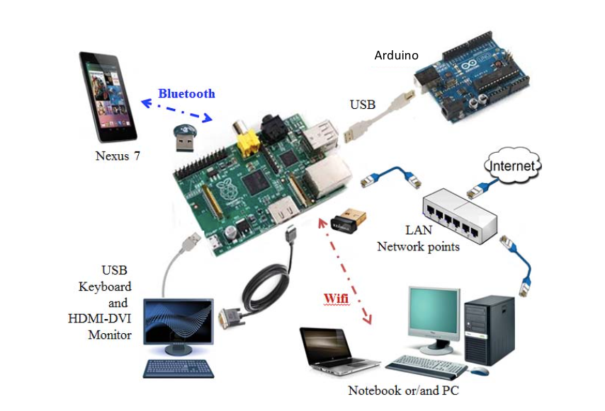 A Chunk of Raspberry Pi in MDP (Nanyang Technological University) | by Aung  Naing Oo | Medium