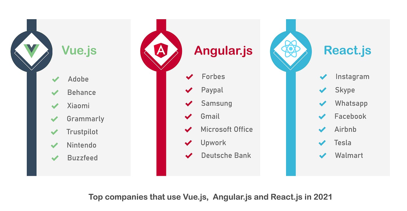 Is Vue.js better than Angular or React in 2021? — Explained ️ | by ...
