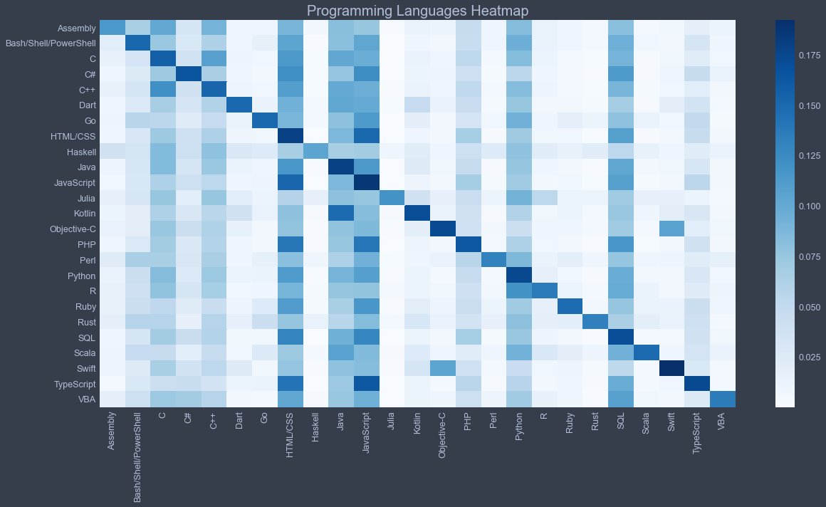 Stack overflow Survey in India. A Data Analysis using Stack overflow’s ...