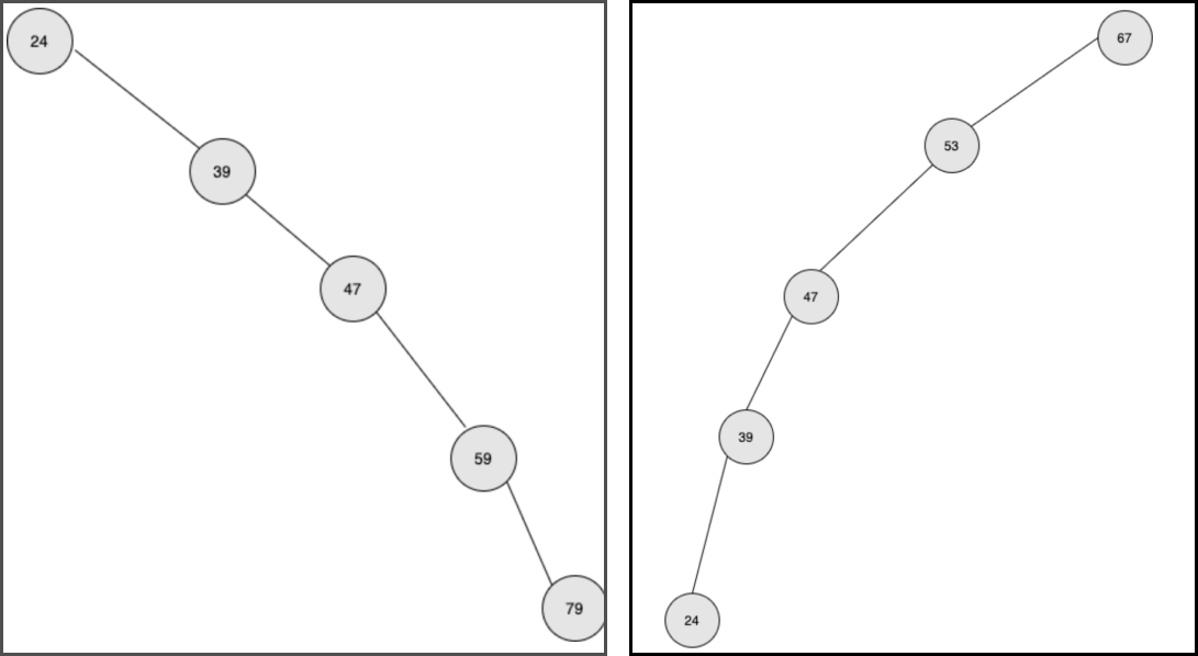 Binary Search Trees in C++ | The Startup