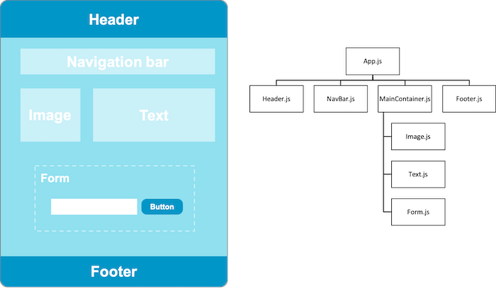 How to structure folders and components of your React applications | by ...