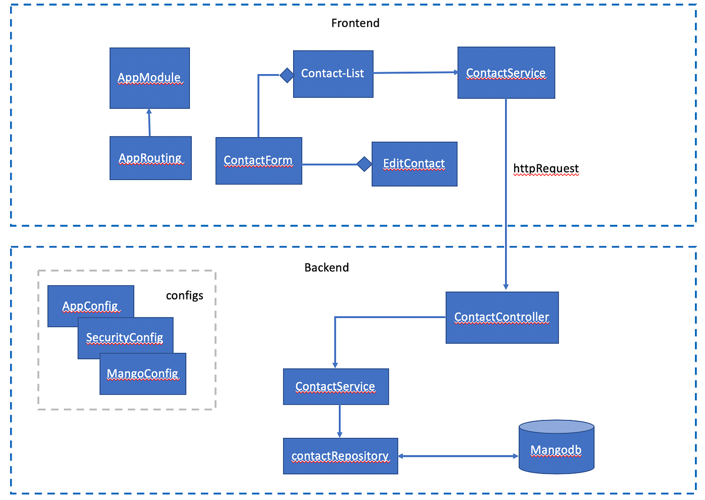 Spring Boot and Angular web application | by Raghavendra Bhat | Medium