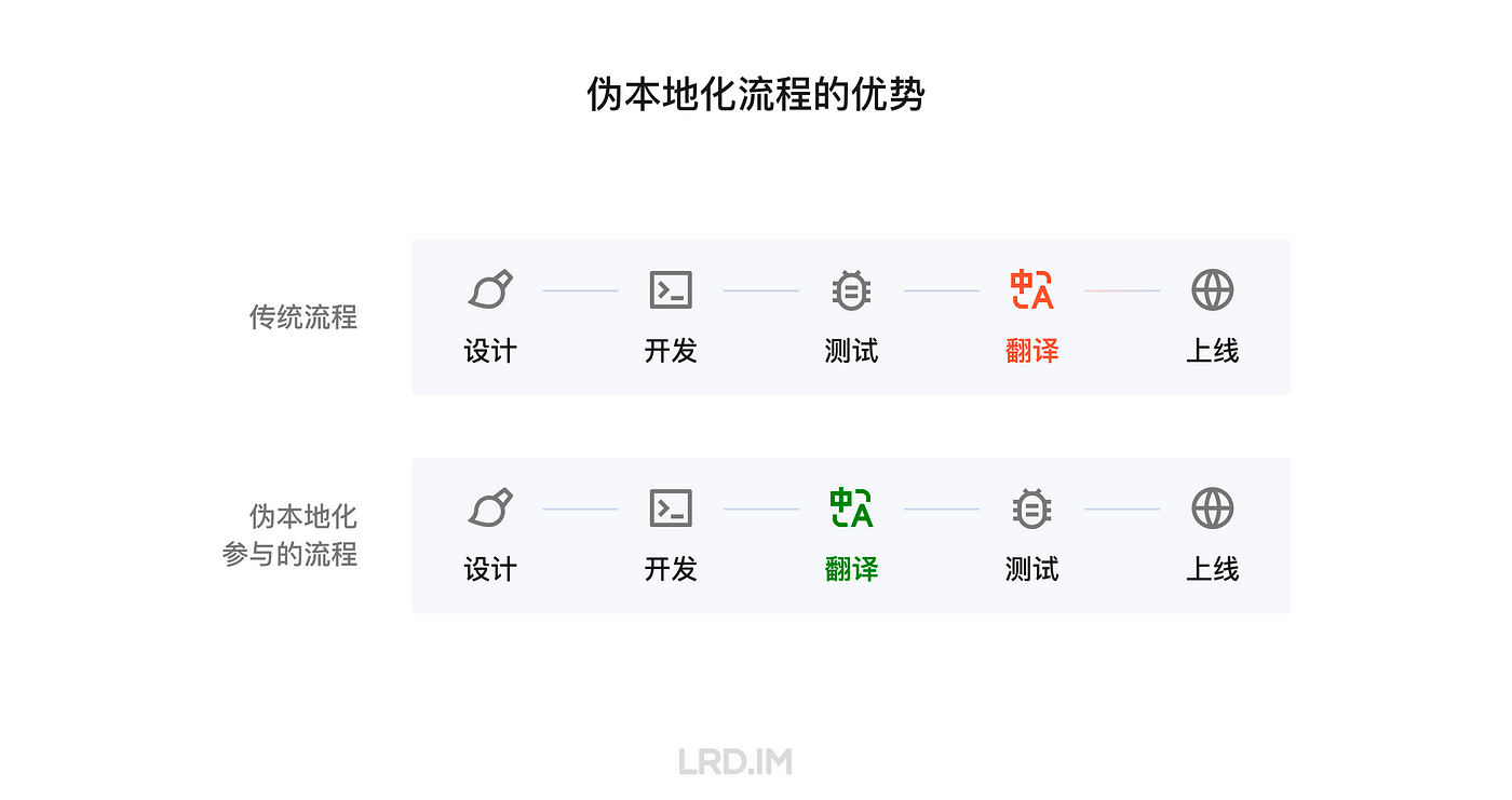 ❤️多语言设计分享 ·分享会记录 · 李瑞东 Pudge | Medium - 图33