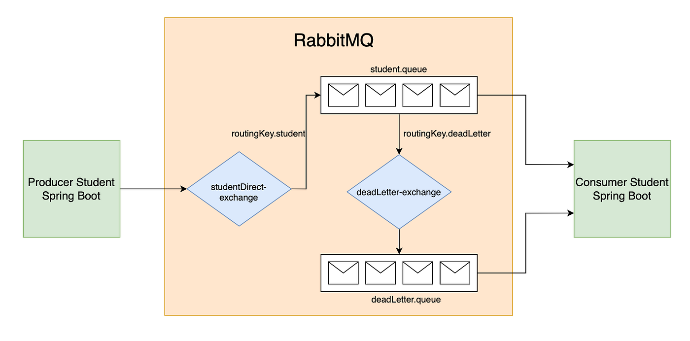 Exemplo de uma Arquitetura de Sistema com Dead Letter Queue (DLQ) no
