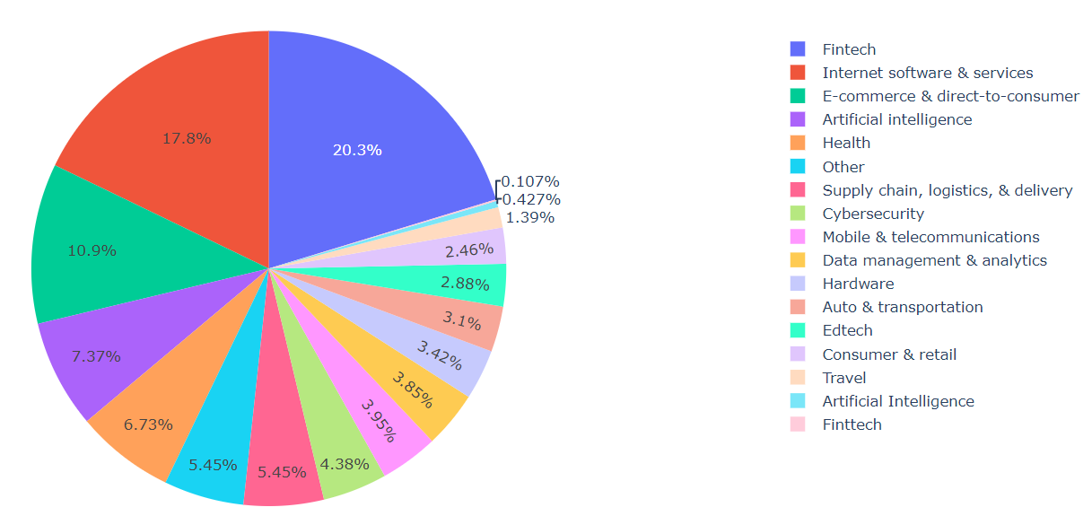 Unicorn Startups Data Analysis and Visualization in Python | Python in ...