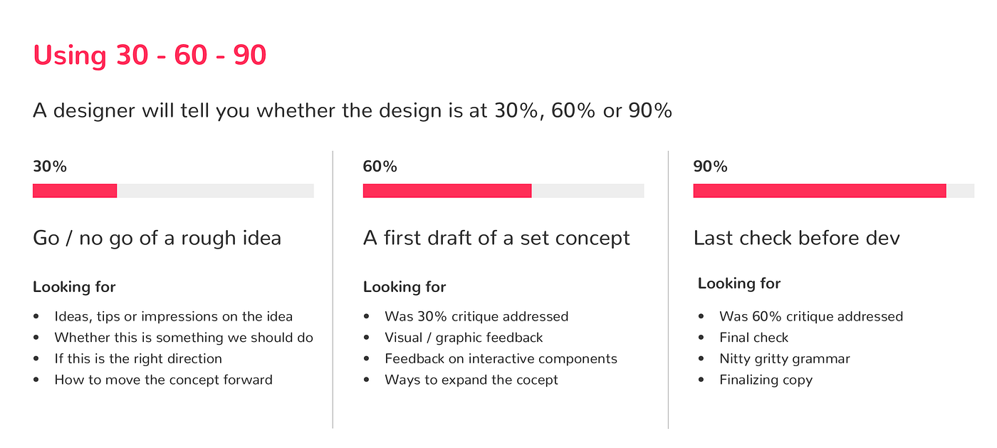 Using The 30 60 90 Framework For Design Critique By Kayla J Heffernan The Startup Medium