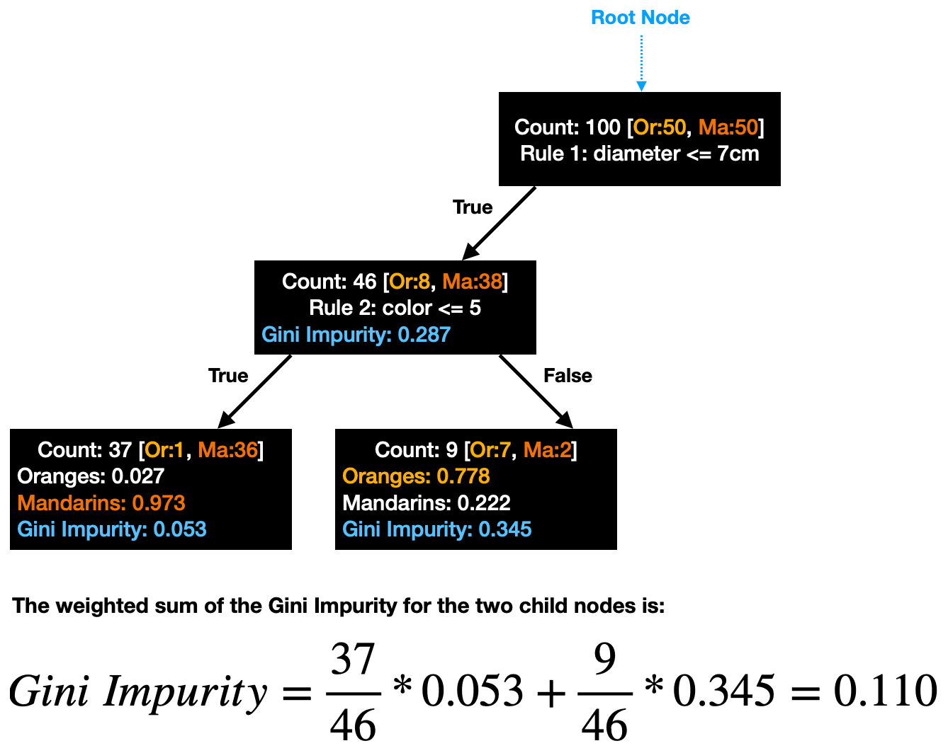 CART: Classification and Regression Trees for Clean but Powerful Models |  by Saul Dobilas | Towards Data Science