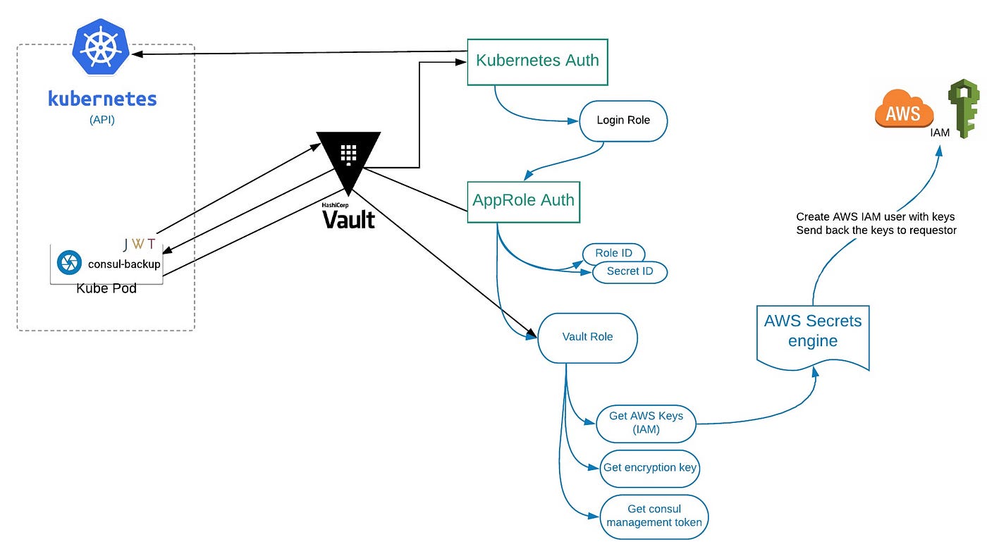 Backup a Consul cluster using `consul snapshot` command by Ionut