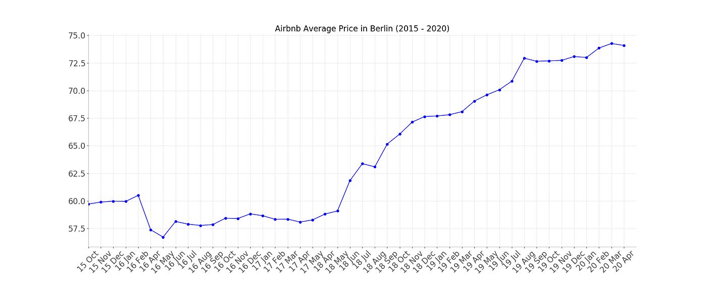 How to Get the Most of AirBnB in Berlin | by Vitor Arrais | Medium