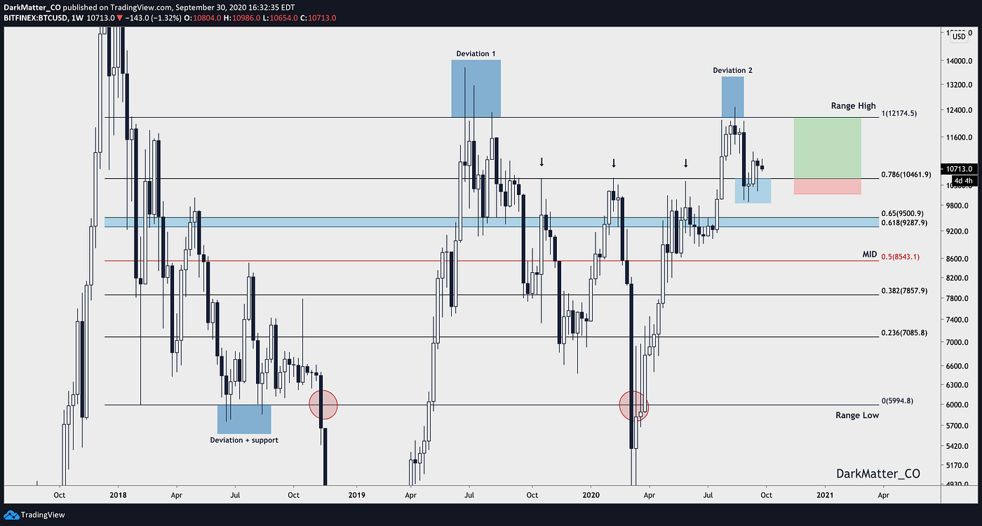 The Ultimate Guide to Fibonacci Retracement levels | by DarkMatter_CO ...