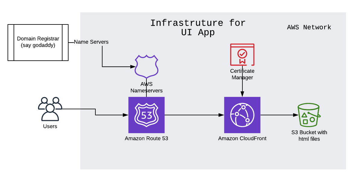 How to serve your Website from AWS S3 using Terraform | by Prasanna |  Francium Tech