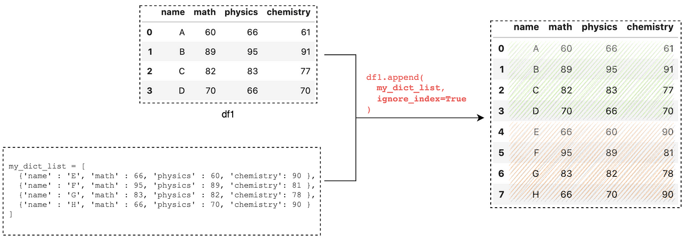 5 Tricks To Master Pandas Append() | By B. Chen | Towards Data Science