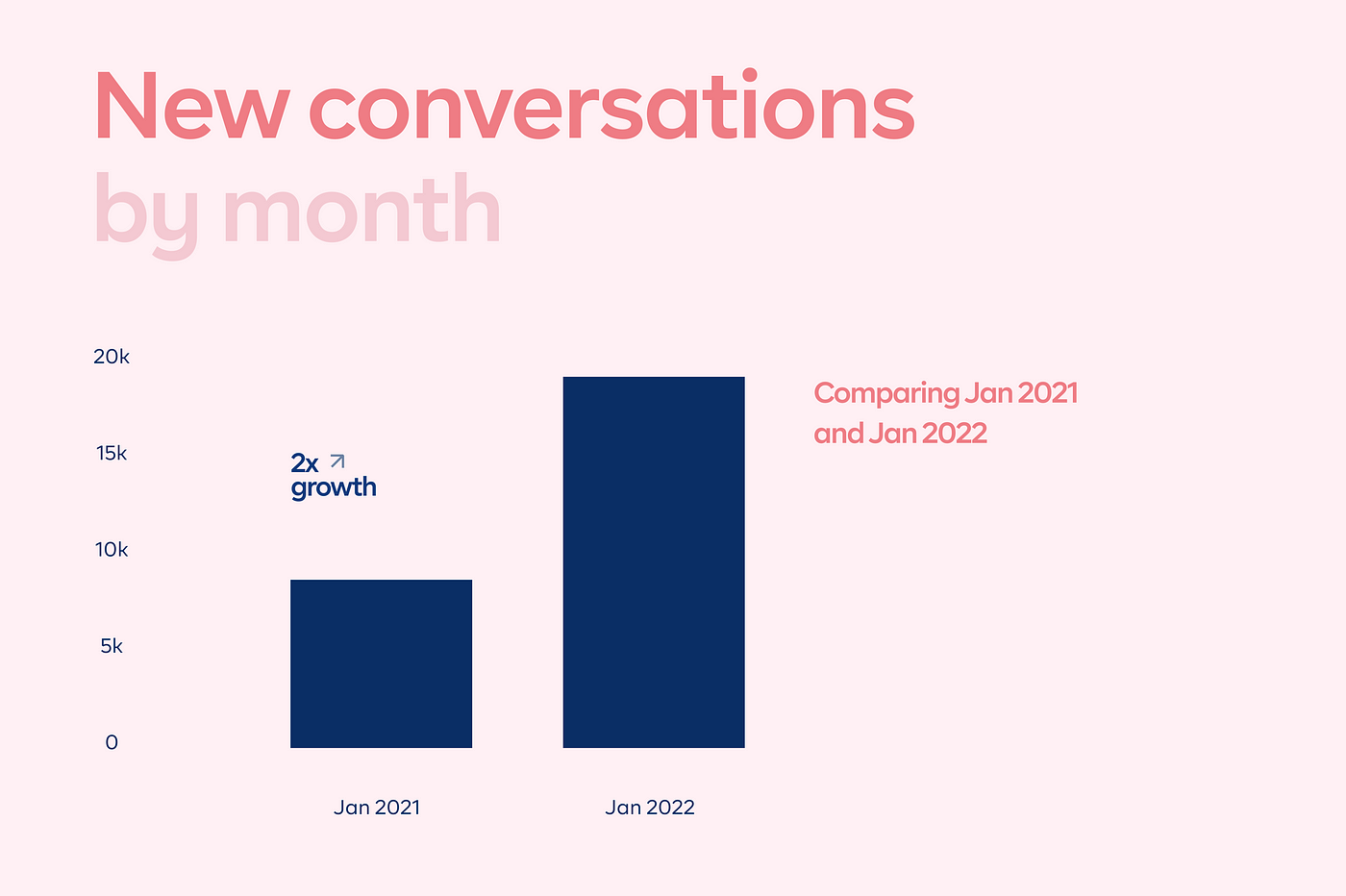 New conversations comparing January 2021 to January 2022