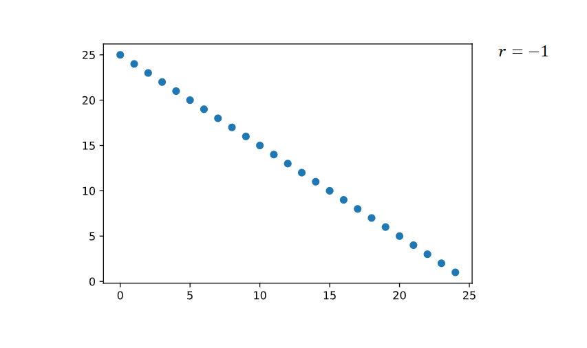 Python statistics for beginners. A beginners’ guide to Pearson… | by ...