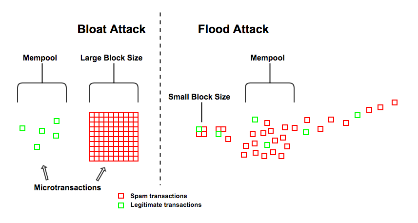 Is Bigger Better How To Evaluate Bitcoin Cash Based On Block Size - 