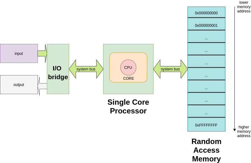 Multithreading from the Bottom to the Top | by Dhia Nabli | Medium