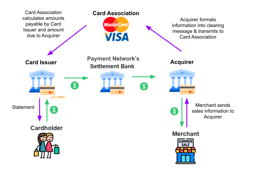 How do Credit Cards work?. Anyone who owns a credit or debit card… | by  TABUL8TOR | Medium
