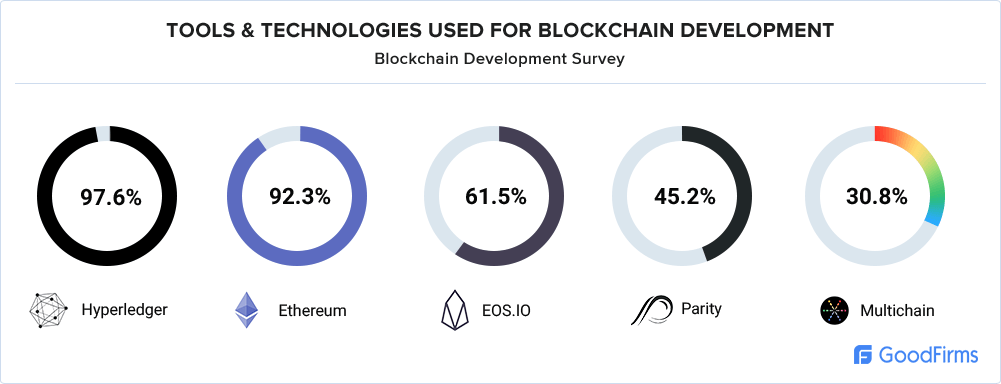 Top 12 Blockchain Development Tools to build Blockchain Ecosystem | by  LeewayHertz | HackerNoon.com | Medium