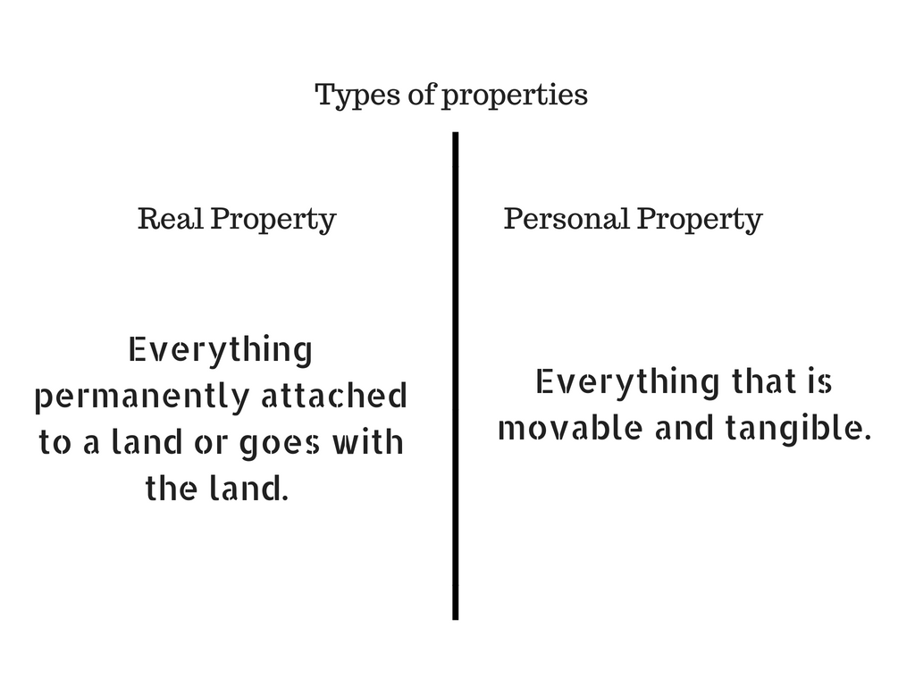 Understanding basic real estate concepts by pruthu udeshi Medium