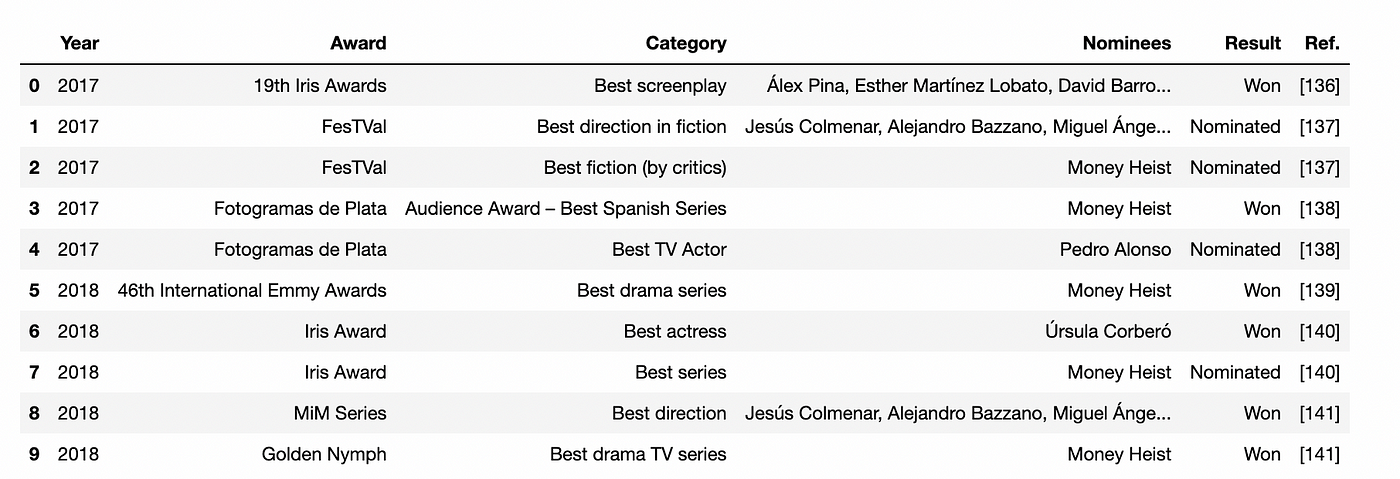 Snapshot of Money Heist awards and nominations table from Wikipedia. Image by the author. Streamlined Data Ingestion in Python Pandas.