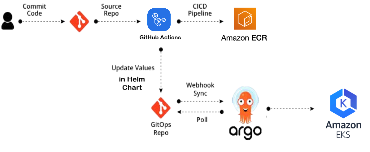 How to implement GitOps with ArgoCD to deploy Helm Charts on Kubernetes |  Level Up Coding