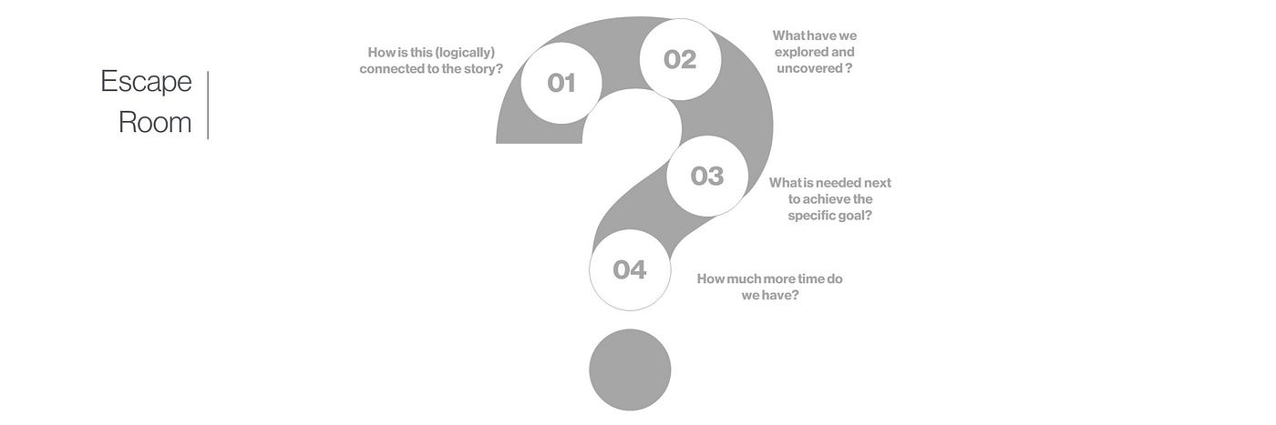 Escape Room questions to answer: How is this (logically) connected to the story? What have explored and uncovered What is needed next to achieve the specific goal? How much more time do we have, and do we understand it well enough to resolve within the remaining time?