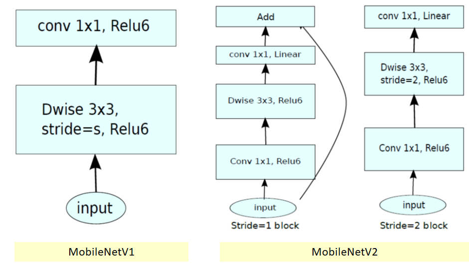 Review: MobileNetV2 — Light Weight Model (Image Classification) | by Sik-Ho  Tsang | Towards Data Science