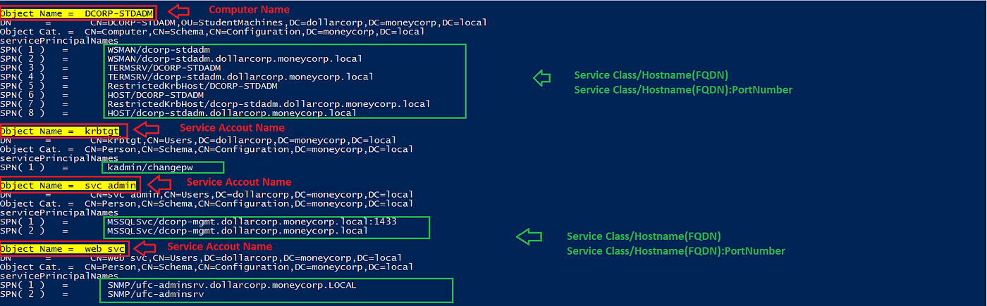 Figure 2 — shows the list of SPNs mapped to service and computer accounts