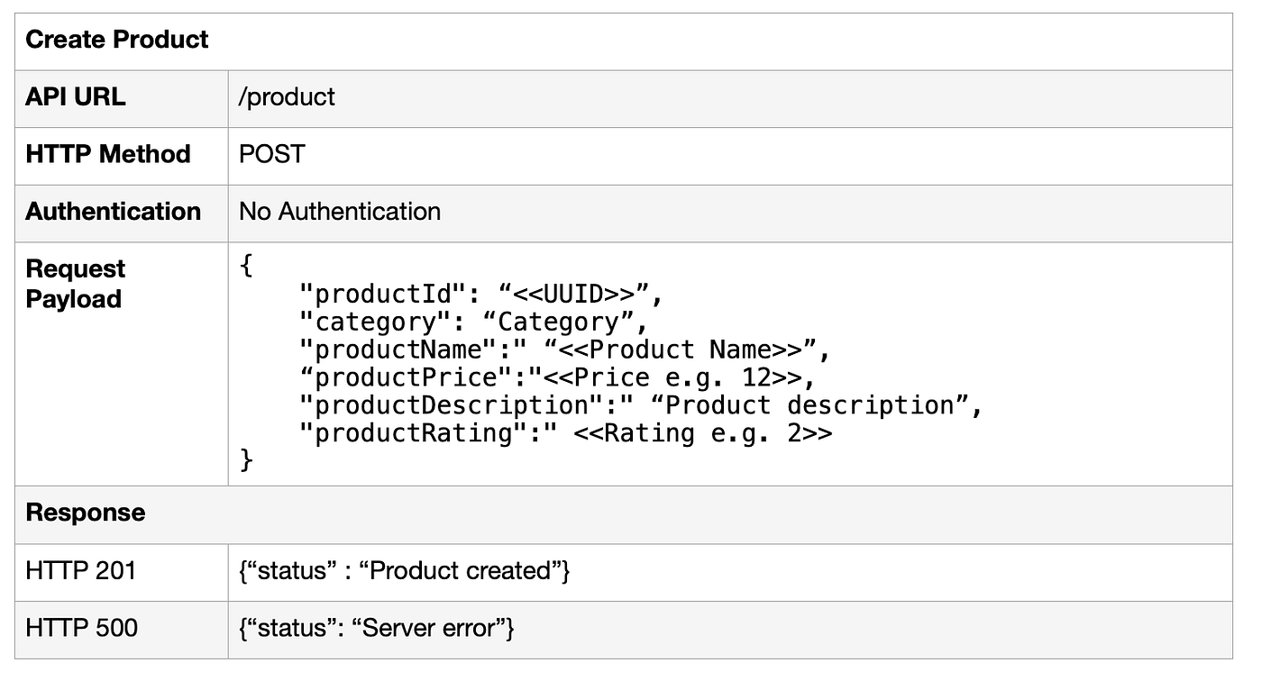 AWS Knowledge Series : RESTful API using API gateway + Lambda + DynamoDB +  Terraform | by Sanjay Dandekar | Medium