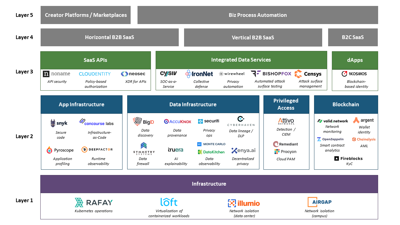 The Software Security Stack. by Connie Qian and Sekhar Sarukkai by