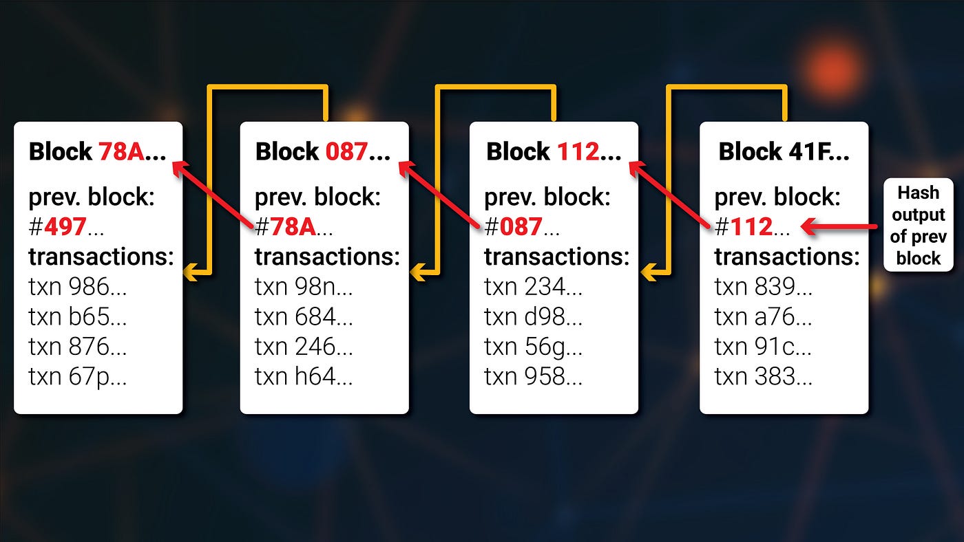 Cada bloque lleva un conjunto de transacciones. El bloque está unido anterior por una cadena criptográfica. Esto permite saber qué bloque vino antes, y con esto se puede saber cuál es el orden en que ocurrieron la transacciones. Esto impide que una misma unidad monetaria sea gastada más de una vez.