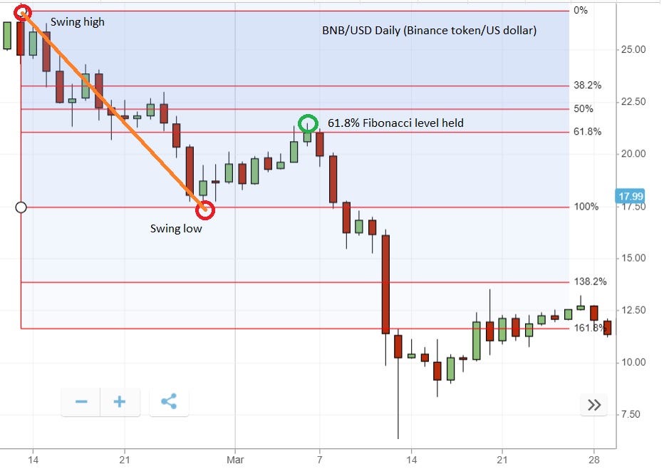 A Beginner’s Guide to Fibonacci Retracement Levels | by Business24-7