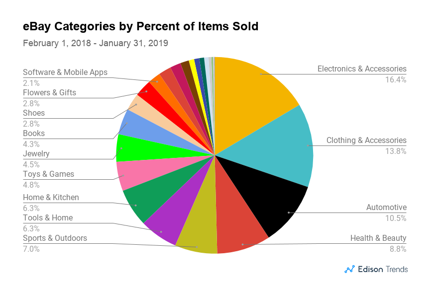 These Were 2018’s Top Selling Product Categories at Amazon and eBay