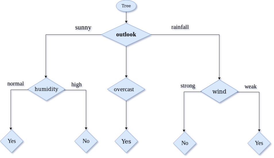 Decision tree Algorithm (ID3). This is 2nd part of Decision tree… | by  MLMath.io | Medium