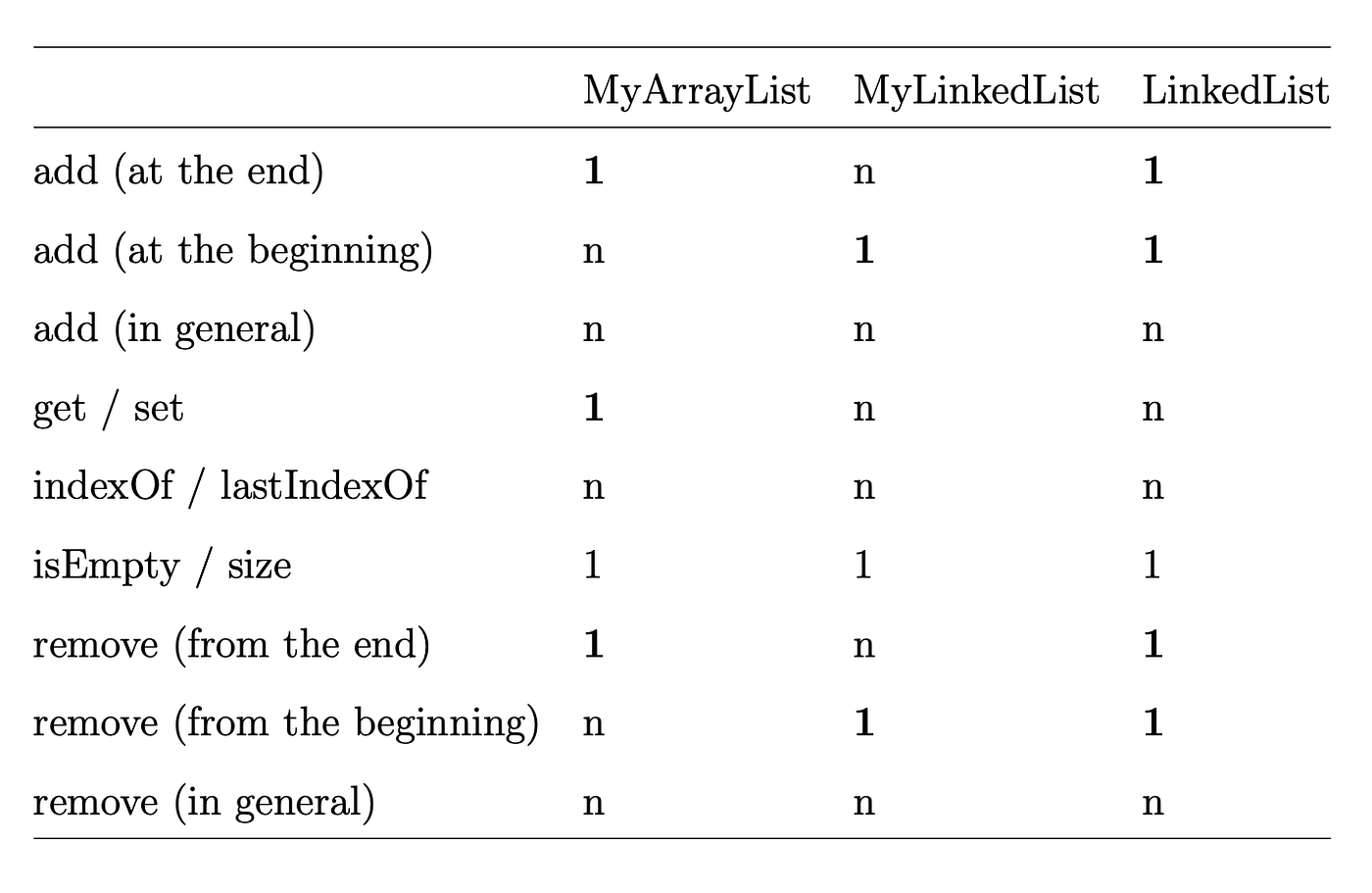 Linked List Analysis Java Developers Should Know | by Miloš Živković |  Javarevisited | Medium