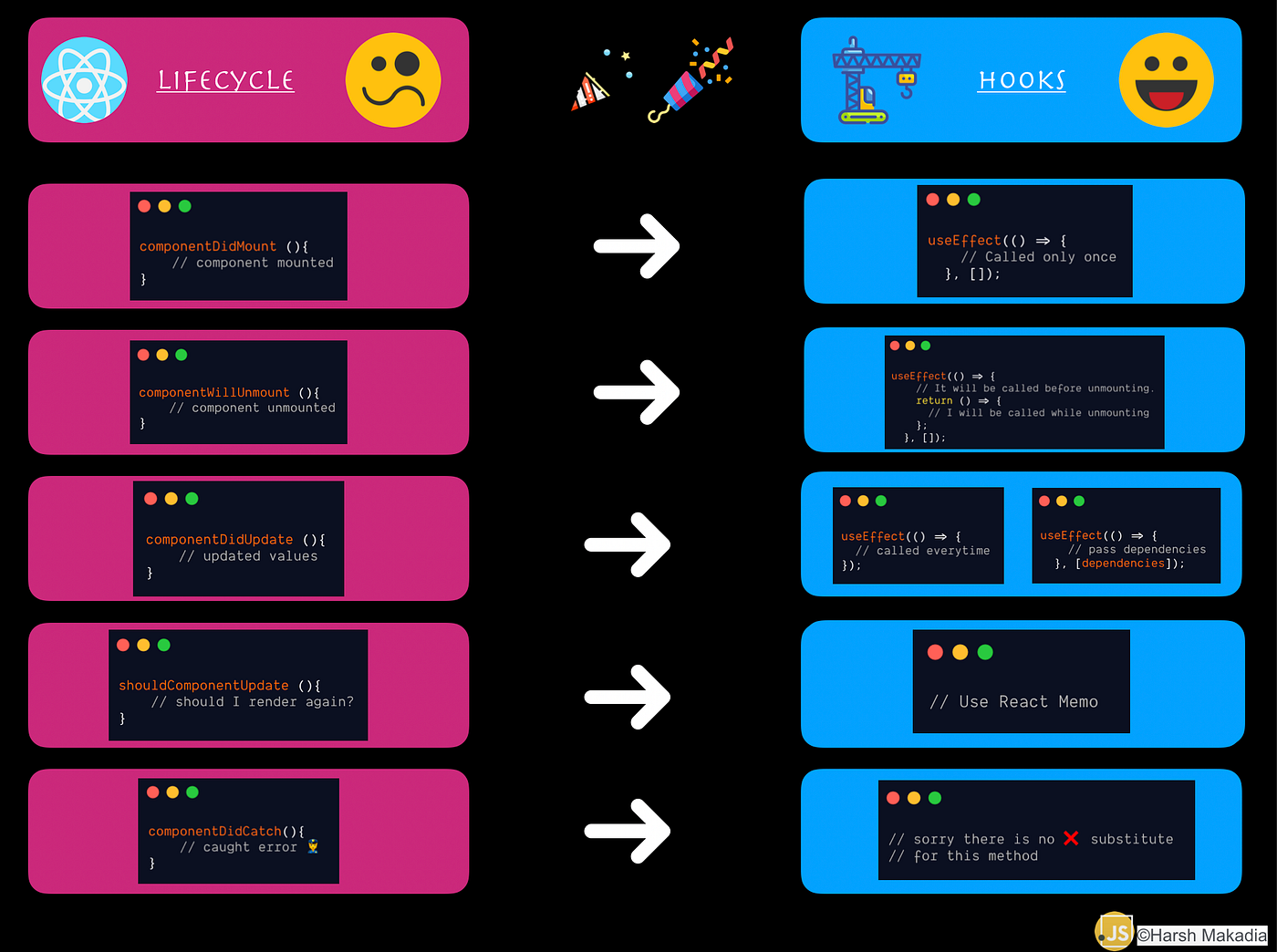 Replacing Lifecycle methods with React Hooks