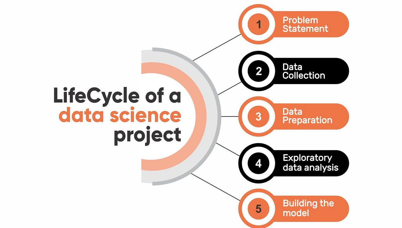 DATA SCIENCE LIFE CYCLE. Data science is a fascinating… | by Poonam ...