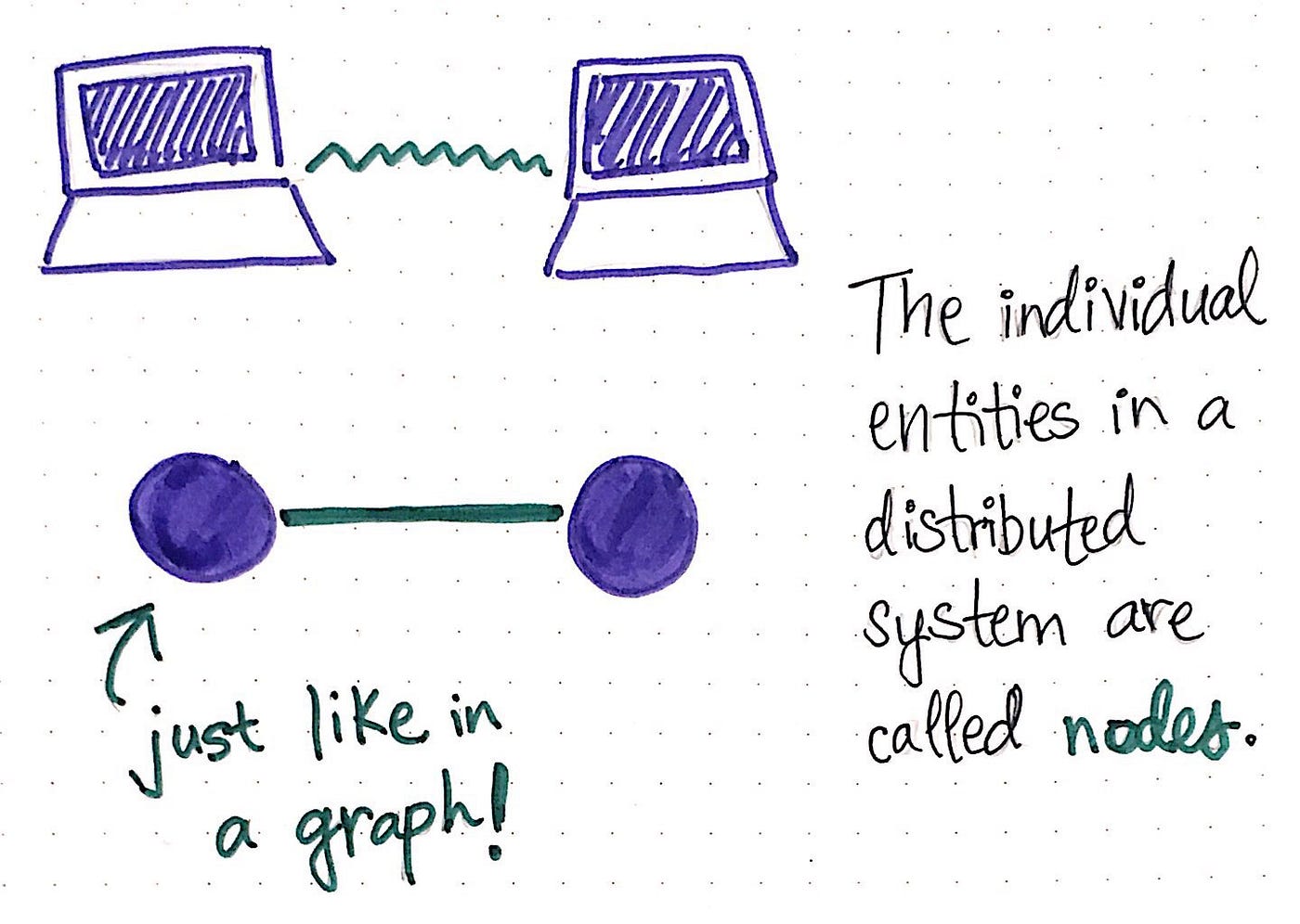 Many Nodes, One Distributed System | by Vaidehi Joshi | baseds | Medium