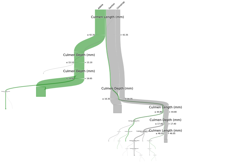 Visualizing Decision Trees with Pybaobabdt | by Parul Pandey | Towards ...