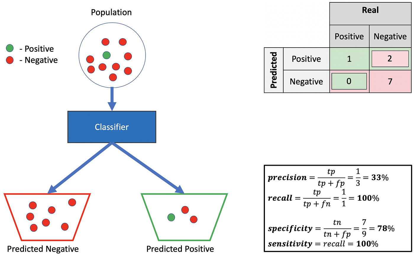 Data Science in Medicine — Precision & Recall or Specificity