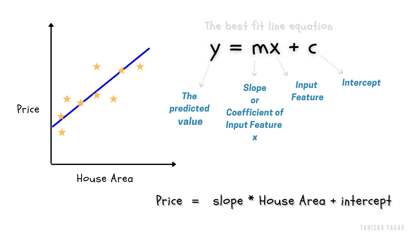 Linear Regression for absolute beginners in 5 minutes | by Tanisha ...