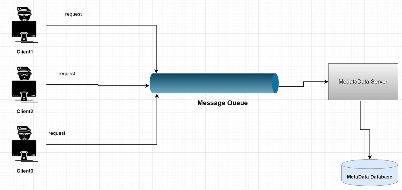 message queue in google drive system design